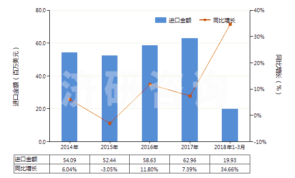 2014-2018年3月中國其他無環(huán)酰胺及其衍生物以及它們的鹽(HS29241990)進(jìn)口總額及增速統(tǒng)計(jì)